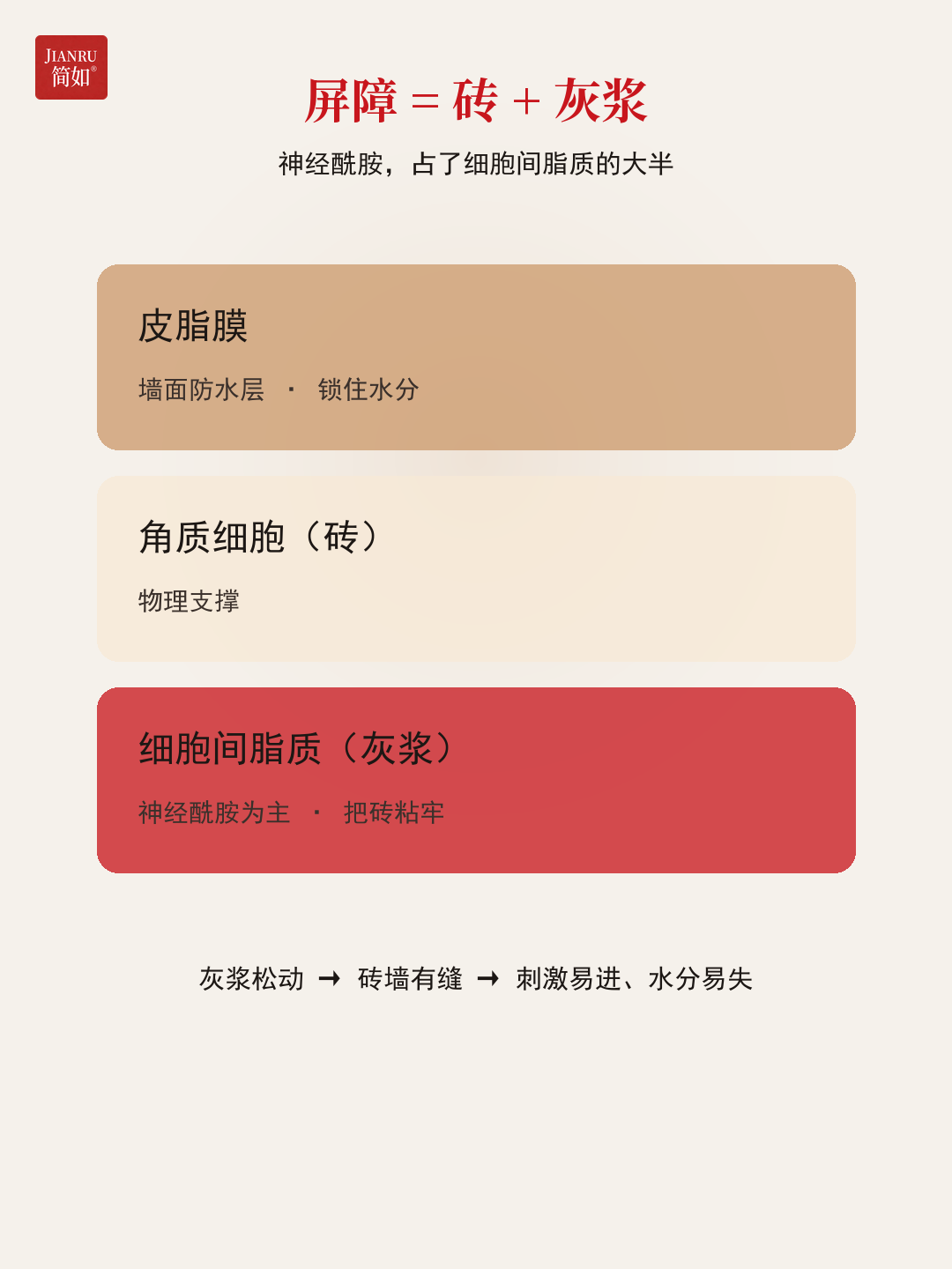 屏障 = 砖（角质细胞）+ 灰浆（神经酰胺等脂质）