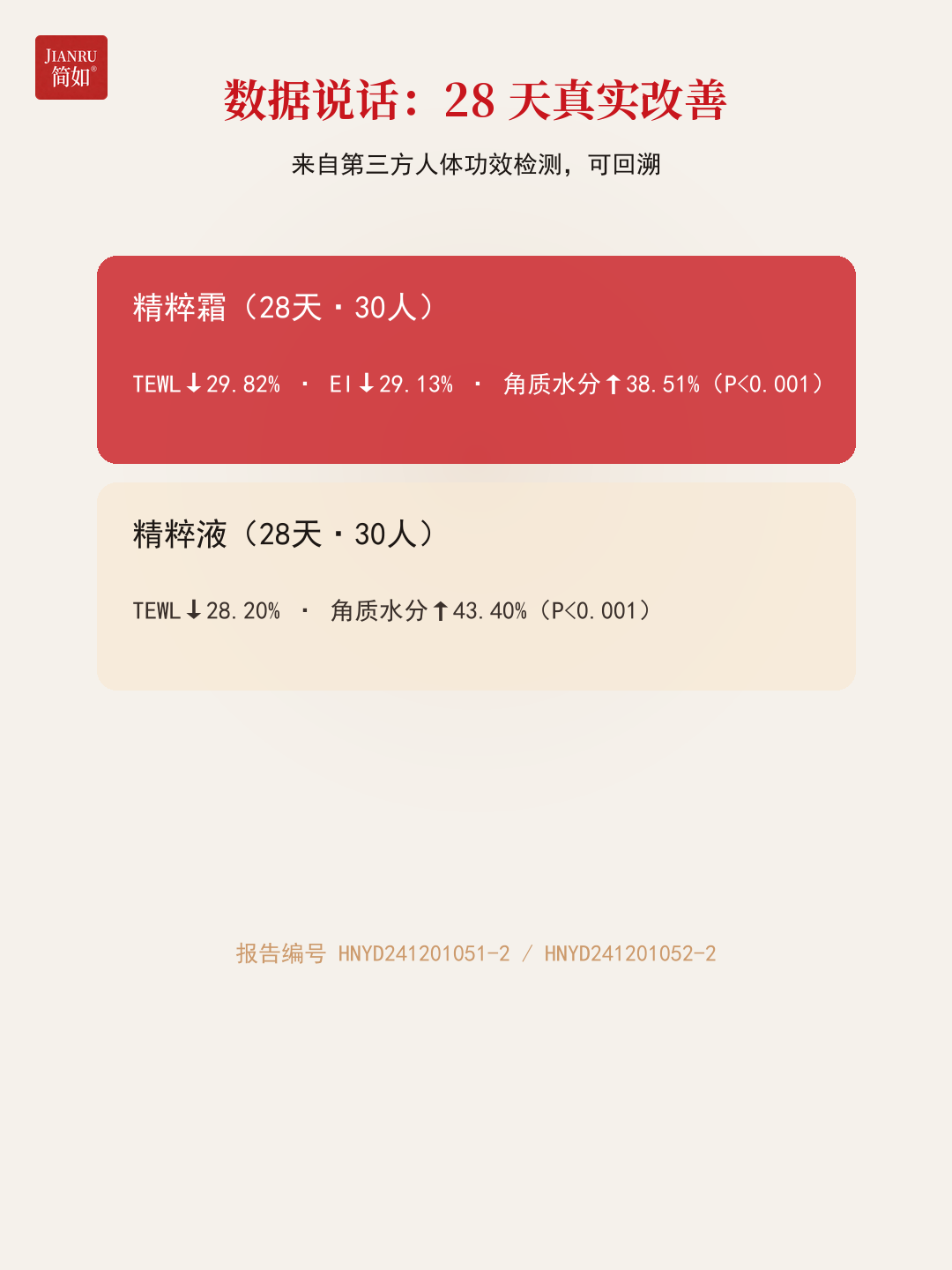 28 天真实改善（TEWL↓29.82% / 角质水分↑38.51% 等）