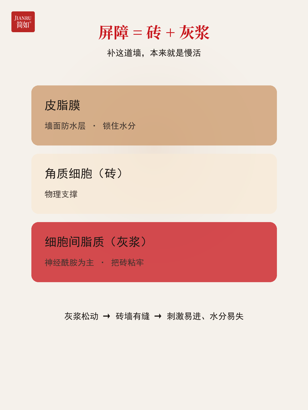 快速见效陷阱 · 只压症状 vs 实测修护(精粹液 28 天 TEWL↓28.20% / 角质水分↑43.40%)