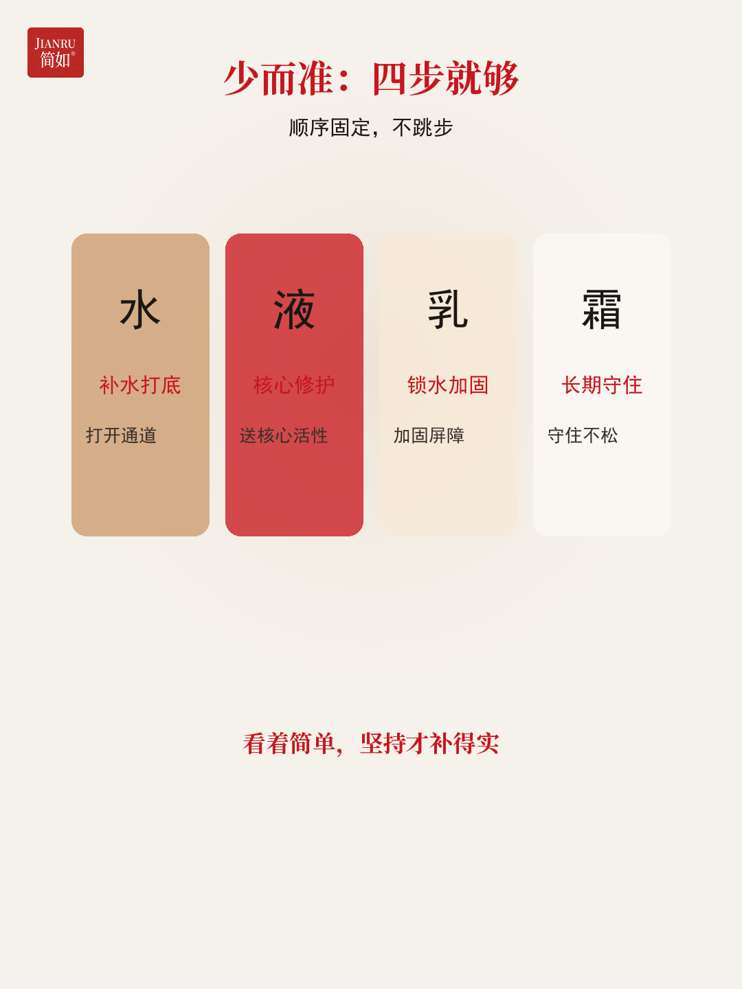少而准四步 · 水→液→乳→霜,顺序固定不跳步