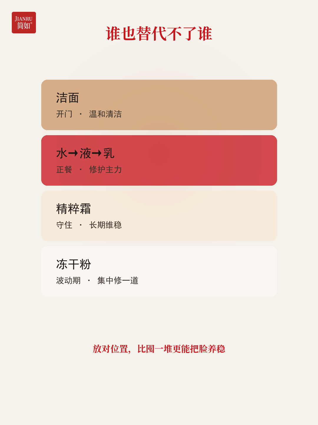搭配定位 · 洁面开门 → 三部曲正餐 → 霜守住 → 冻干粉波动期