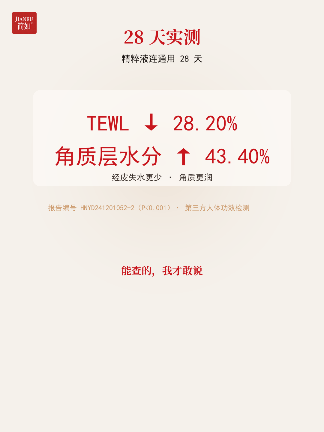 28 天实测 · TEWL↓28.20% / 角质水分↑43.40%（报告 HNYD241201052-2）