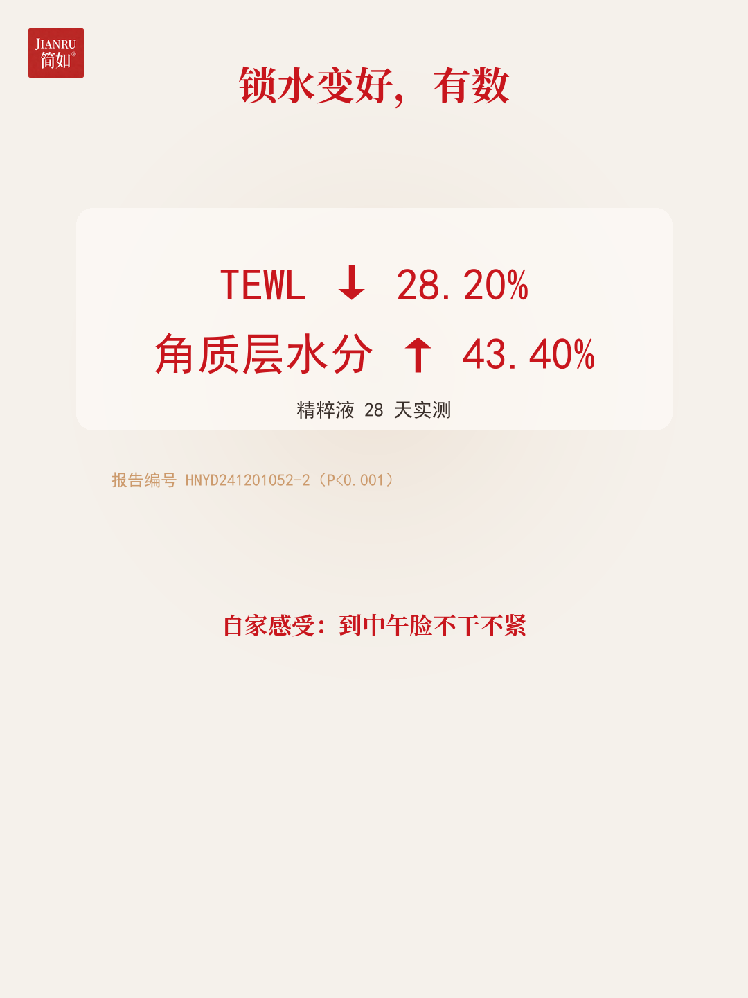 锁水变好有数 · TEWL↓28.20% / 水分↑43.40%