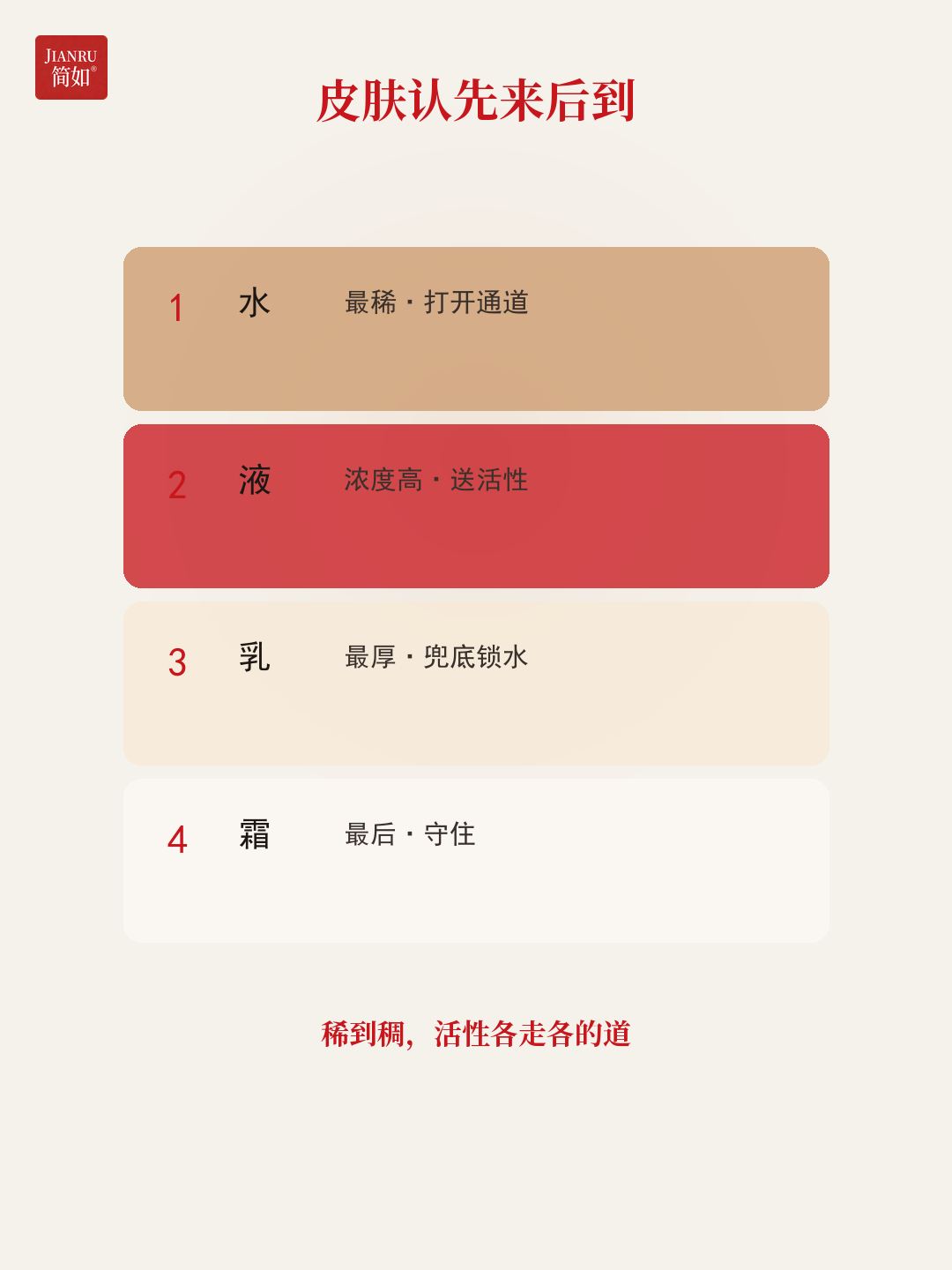 皮肤认先来后到 · 从稀到稠活性各走各的道