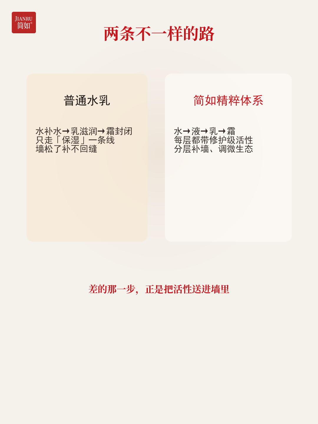 两条不一样的路 · 普通水乳只保湿,简如精粹体系分层修护