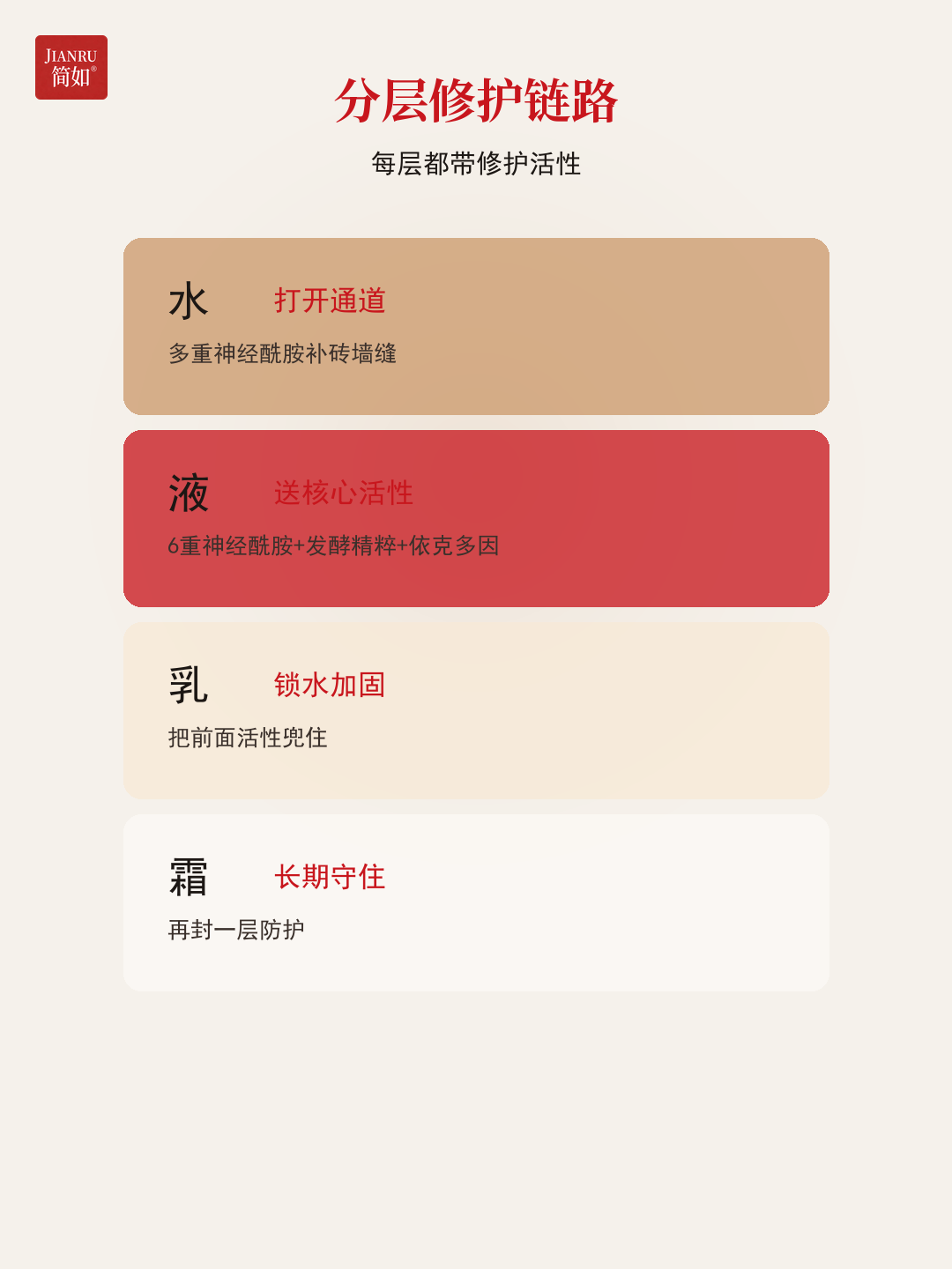 分层修护链路 · 每层都带修护级活性